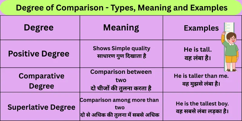 degree-of-comparision