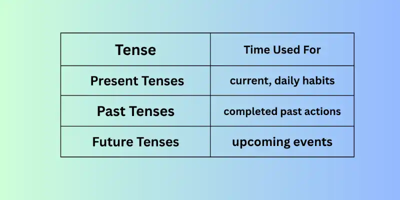 Tense-Time-used-for