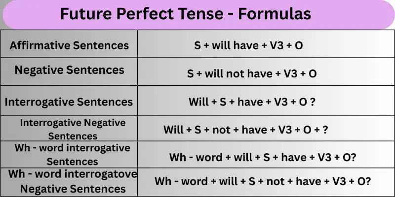 Future-Perfect-Tense-Formulas