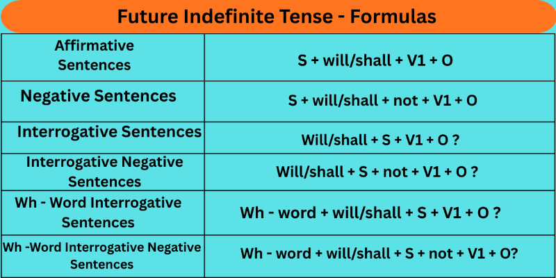 Future-indefinite-Tense-Formulas