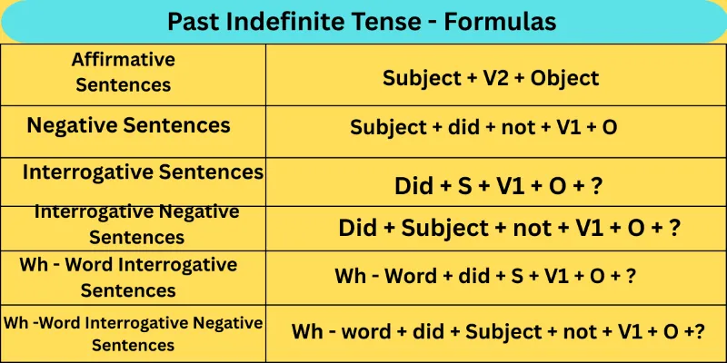 Past-Indefinite-tense-formulas