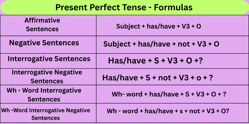 Present-Perfect-Tense-Formulas