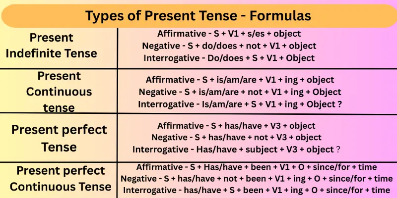 Present-Tense-Formulas