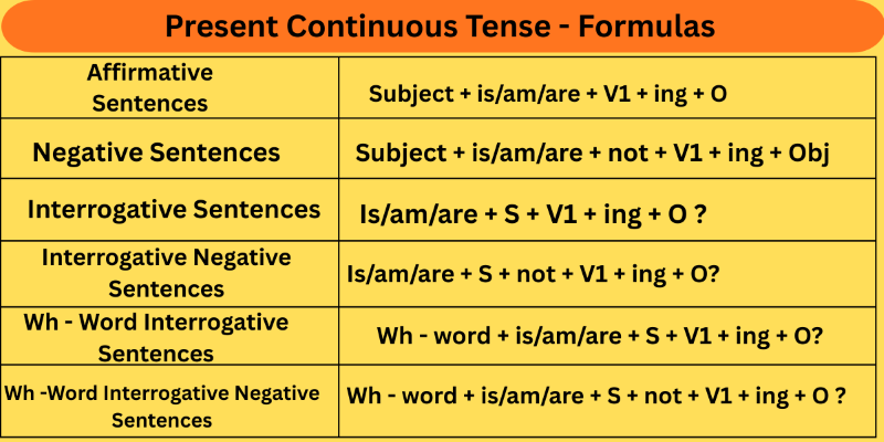 Present-continuous-tense-Formulas